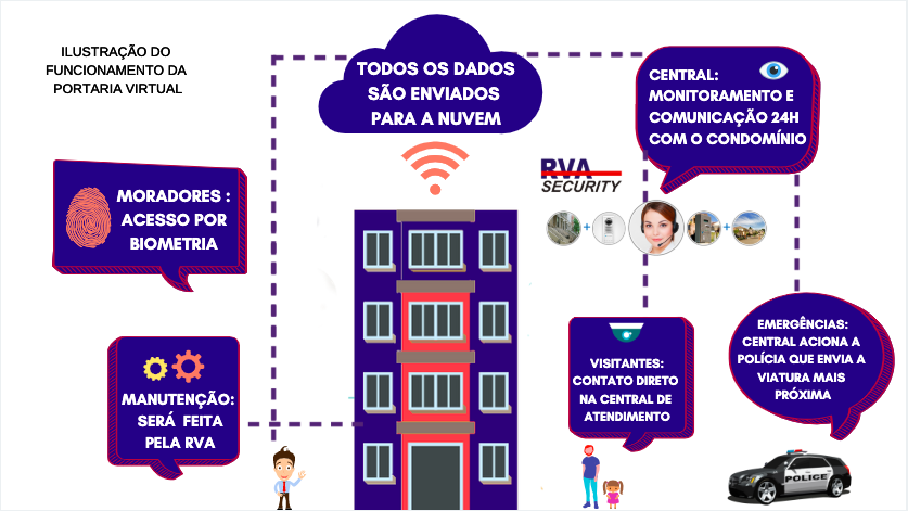 Monitoramento 24 horas - Empresa de Segurança Campinas  - Rva Security